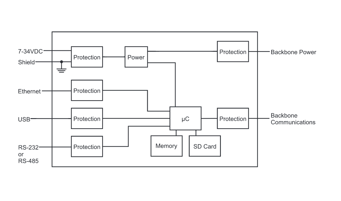 Communication Ethernet USB RS485 Module
